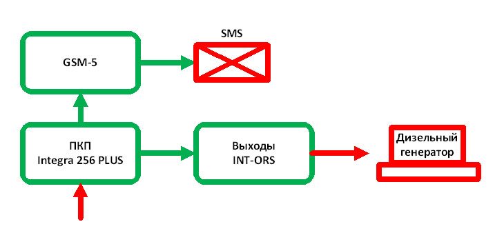 Блок схема работы подсистемы включения генератора при отключении электросети