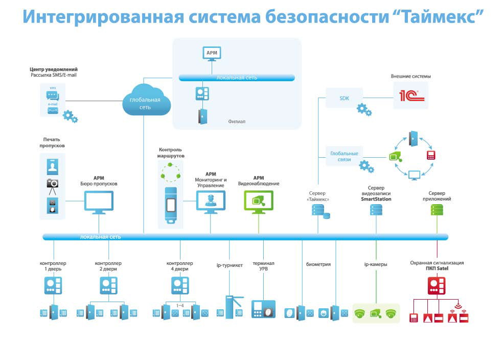 Проект мониторинга гтс