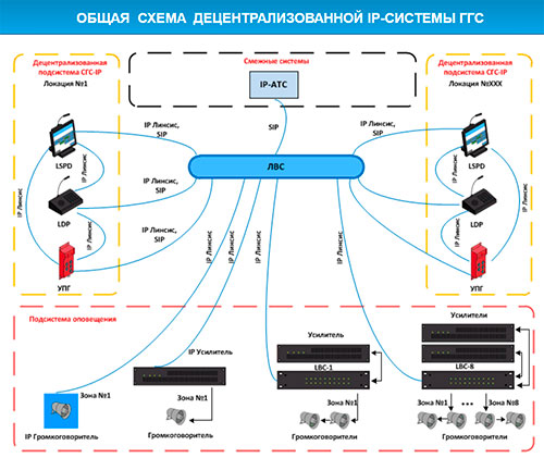 схема децентрализованной системы «Линсис»