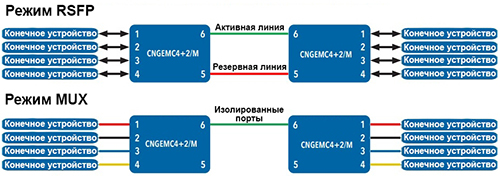 4-канальные медиаконвертеры с резервированием SFP