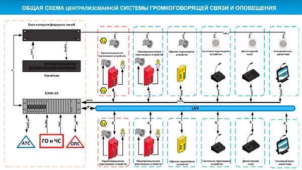 схема централизованной СГС и оповещения «Линсис»